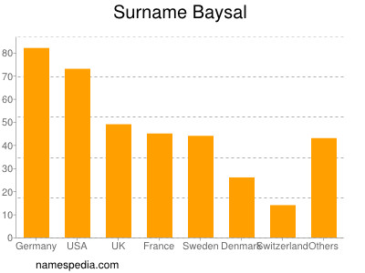 Familiennamen Baysal