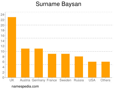 Familiennamen Baysan