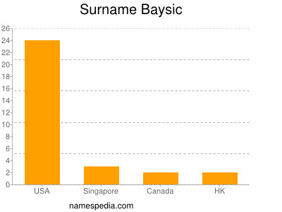 Familiennamen Baysic