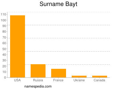 Surname Bayt