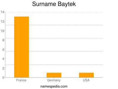 Familiennamen Baytek