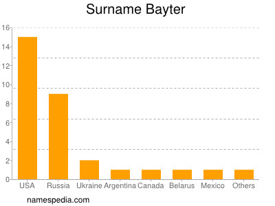 Familiennamen Bayter