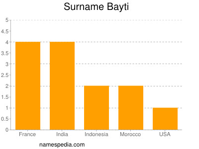 Familiennamen Bayti