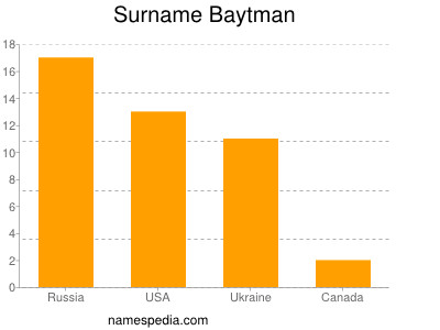Familiennamen Baytman