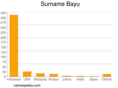 Familiennamen Bayu