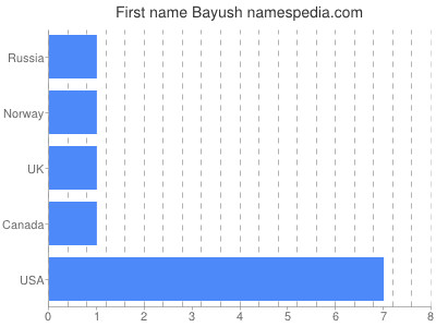 Vornamen Bayush