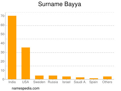 Familiennamen Bayya