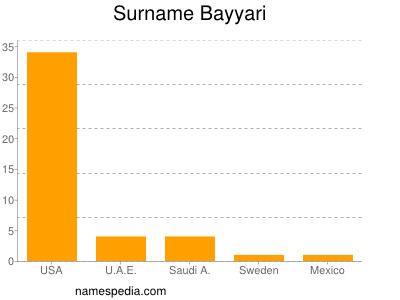 Familiennamen Bayyari
