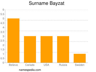 Familiennamen Bayzat