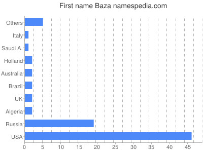 Given name Baza