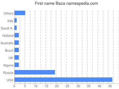 prenom Baza