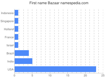 Vornamen Bazaar