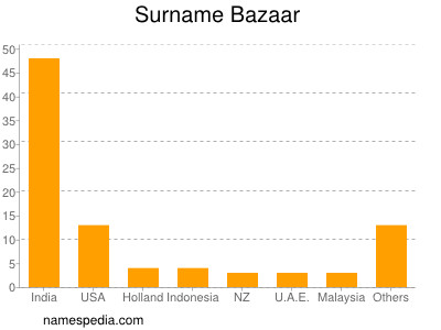 Familiennamen Bazaar