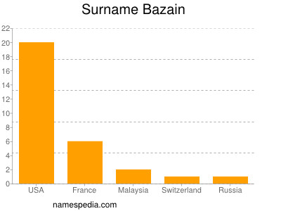 Familiennamen Bazain