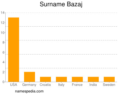 Surname Bazaj