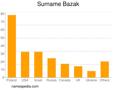 Surname Bazak
