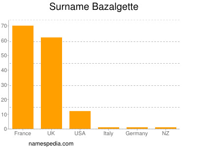 Surname Bazalgette