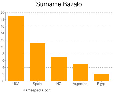 Familiennamen Bazalo