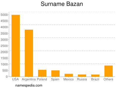 Surname Bazan
