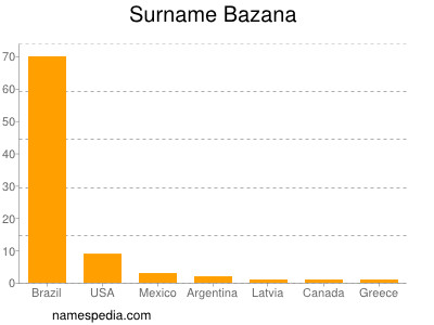 Surname Bazana