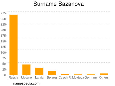 Familiennamen Bazanova