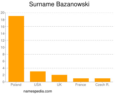 Surname Bazanowski