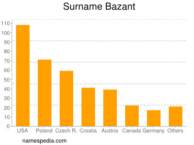 Familiennamen Bazant