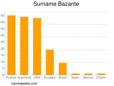 nom Bazante