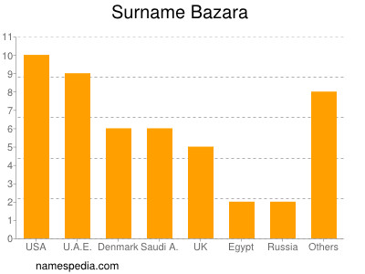 Familiennamen Bazara