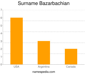 Familiennamen Bazarbachian