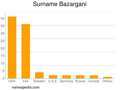 Familiennamen Bazargani