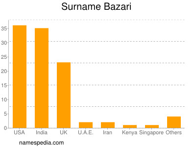 Surname Bazari