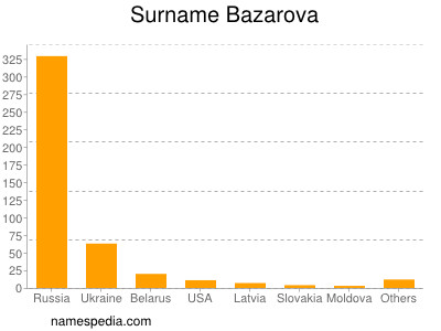 Surname Bazarova