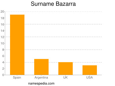 Surname Bazarra