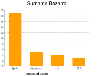 Familiennamen Bazarra