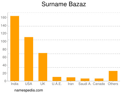 Surname Bazaz