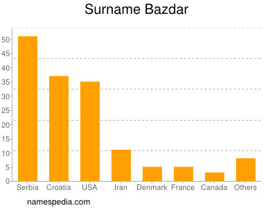 Surname Bazdar