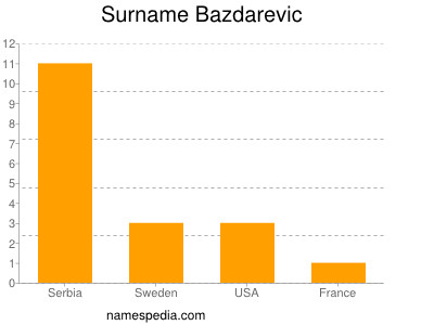 Familiennamen Bazdarevic