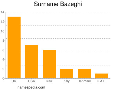 Surname Bazeghi