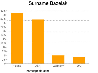 Surname Bazelak