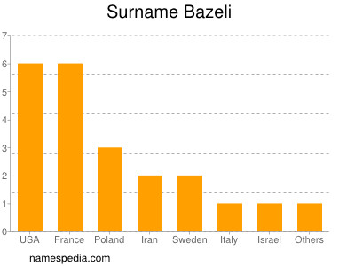 Familiennamen Bazeli