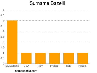 Familiennamen Bazelli
