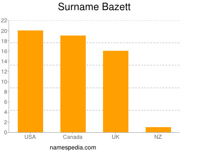 Familiennamen Bazett