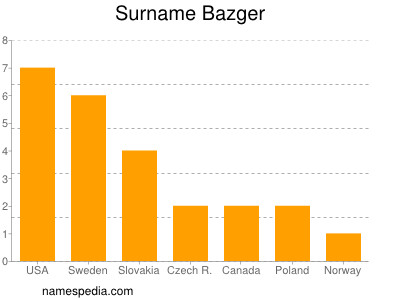 Familiennamen Bazger