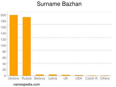 Familiennamen Bazhan