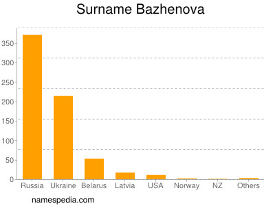 Familiennamen Bazhenova