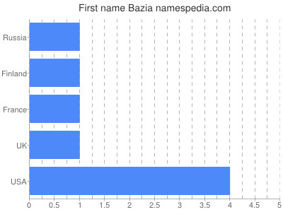 prenom Bazia