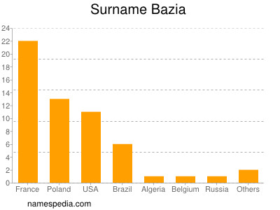 Familiennamen Bazia