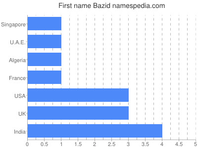 Vornamen Bazid