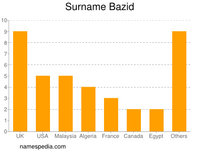 Familiennamen Bazid